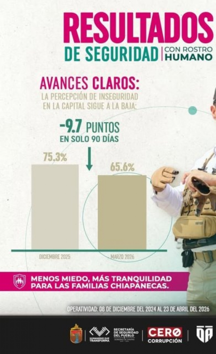 Chiapas, entre las entidades con menor percepci&oacute;n de inseguridad en el pa&iacute;s