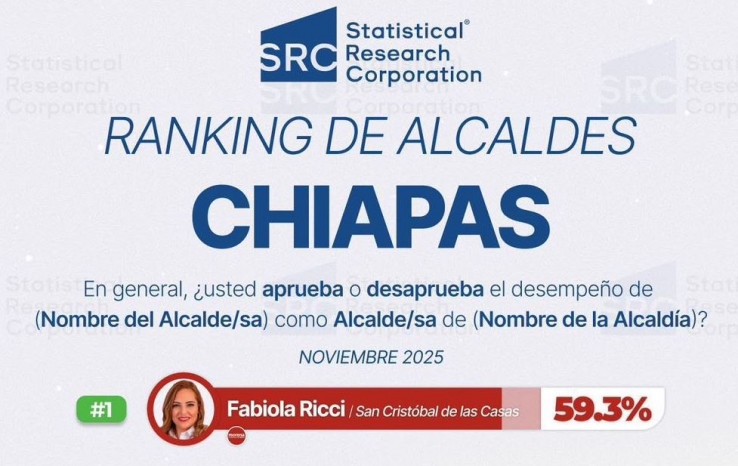 Statistical Research Corporation coloca a Fabiola Ricci Diestel como la alcaldesa mejor posicionada en Chiapas
