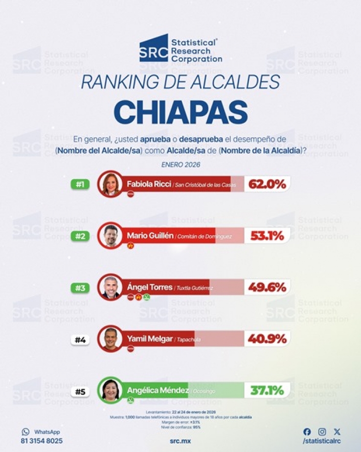 Ranking de Alcaldes de Chiapas, correspondiente a enero 2026, seg&uacute;n sondeo de Statistical