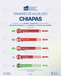 Ranking de Alcaldes de Chiapas, correspondiente a enero 2026, seg&uacute;n sondeo de Statistical