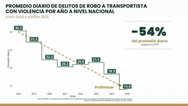 Estrategia de Seguridad en carreteras contin&uacute;a avanzando: robo a transportista presenta reducci&oacute;n del 54%